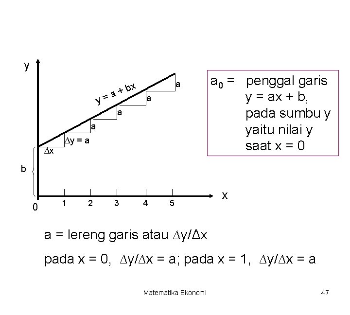 y y= x +b a a a ∆y = a ∆x a 0 =