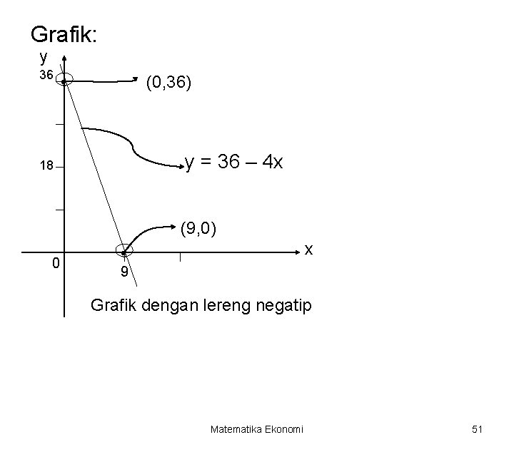 Grafik: y 36 • (0, 36) y = 36 – 4 x 18 (9,