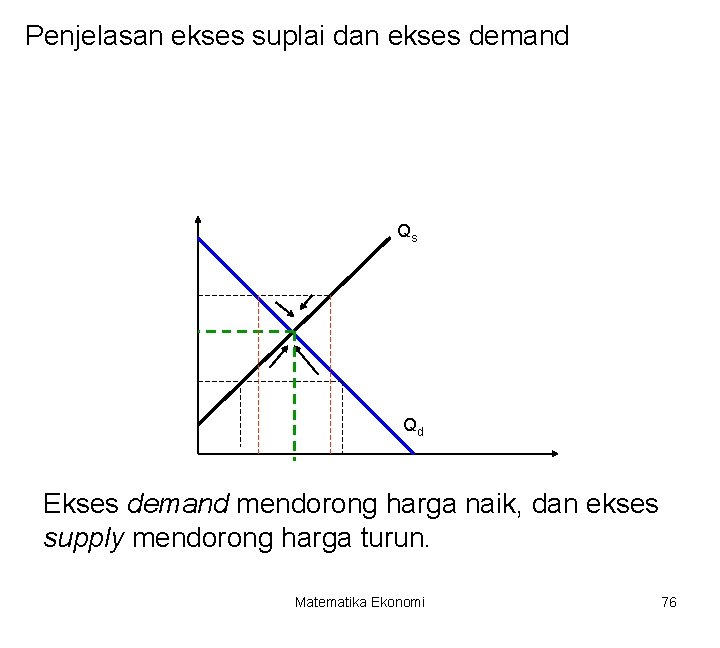 Penjelasan ekses suplai dan ekses demand Qs Qd Ekses demand mendorong harga naik, dan