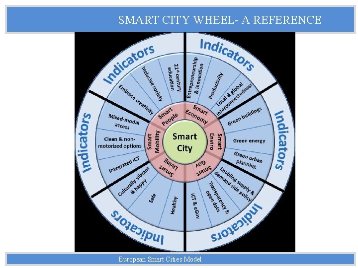 SMART CITY WHEEL- A REFERENCE European Smart Cities Model 
