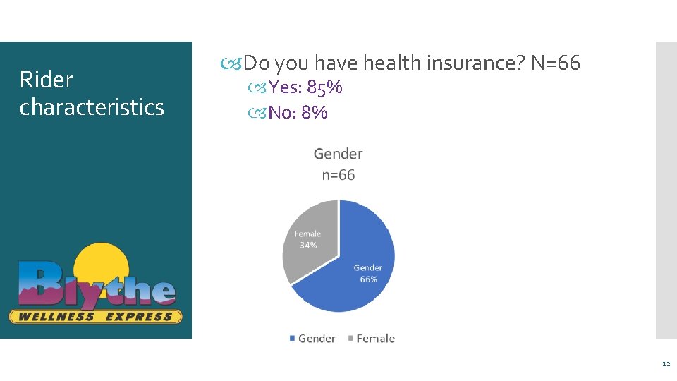 Rider characteristics Do you have health insurance? N=66 Yes: 85% No: 8% 12 