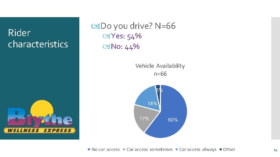 Rider characteristics Do you drive? N=66 Yes: 54% No: 44% 13 