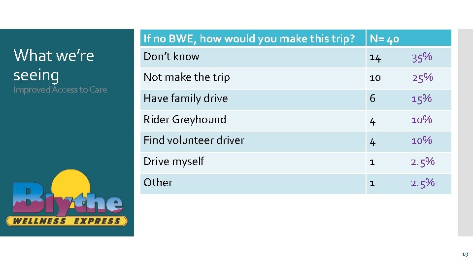 What we’re seeing Improved Access to Care If no BWE, how would you make