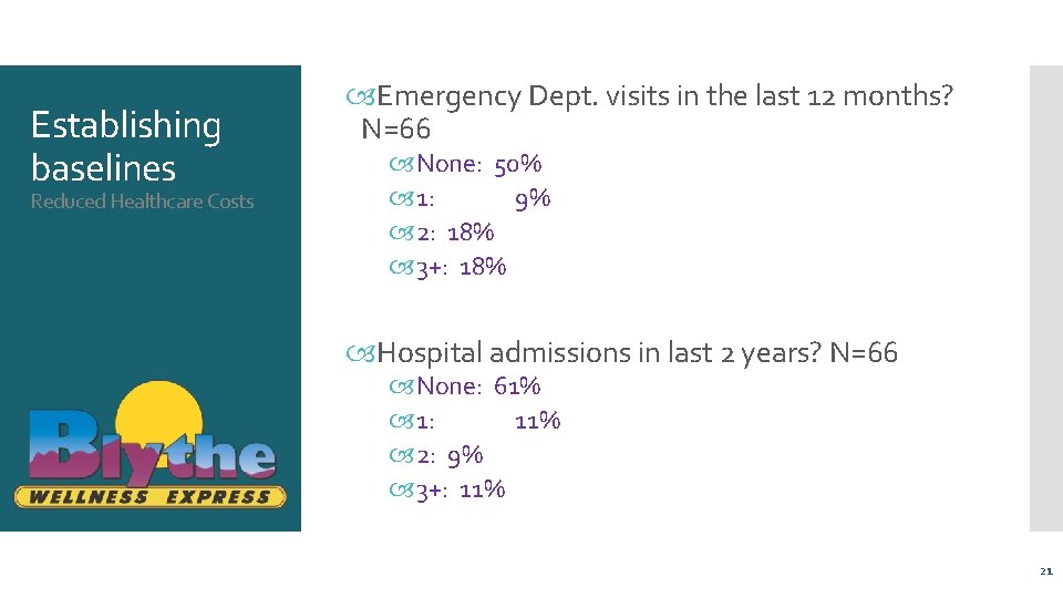 Establishing baselines Reduced Healthcare Costs Emergency Dept. visits in the last 12 months? N=66