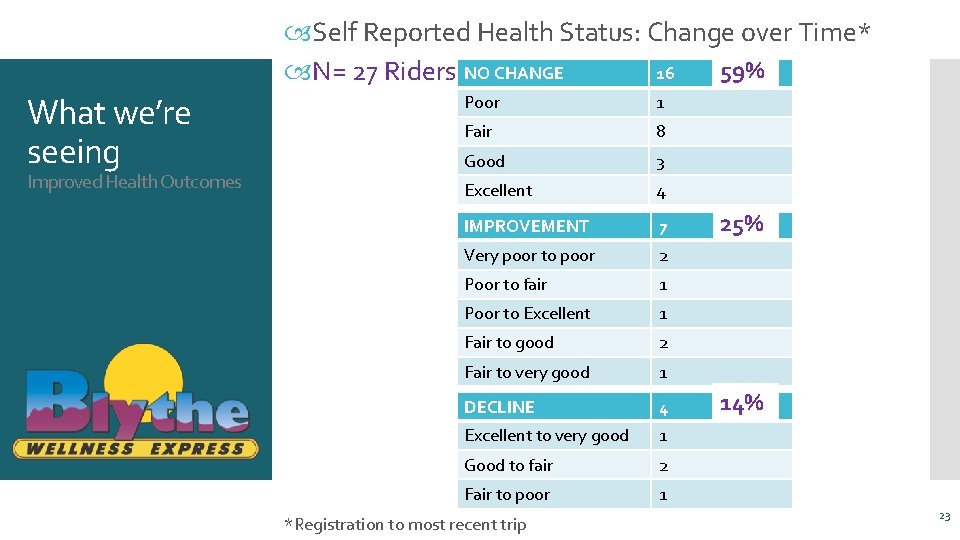  Self Reported Health Status: Change over Time* 59% 16 N= 27 Riders NO