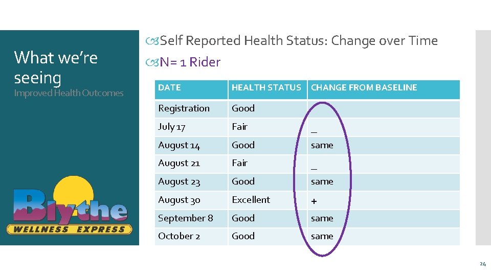 What we’re seeing Improved Health Outcomes Self Reported Health Status: Change over Time N=