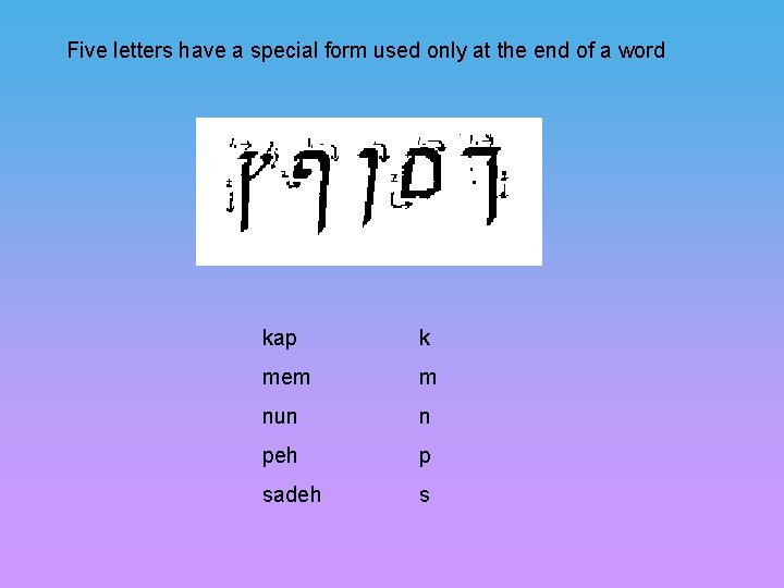 Five letters have a special form used only at the end of a word