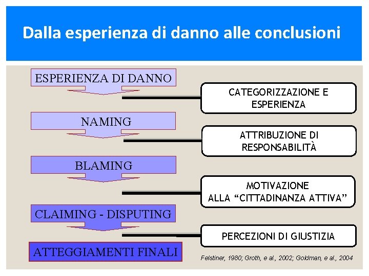 Dalla esperienza di danno alle conclusioni ESPERIENZA DI DANNO CATEGORIZZAZIONE E ESPERIENZA NAMING ATTRIBUZIONE