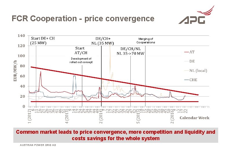 FCR Cooperation - price convergence Merging of Cooperations Development of rolled out concept Common