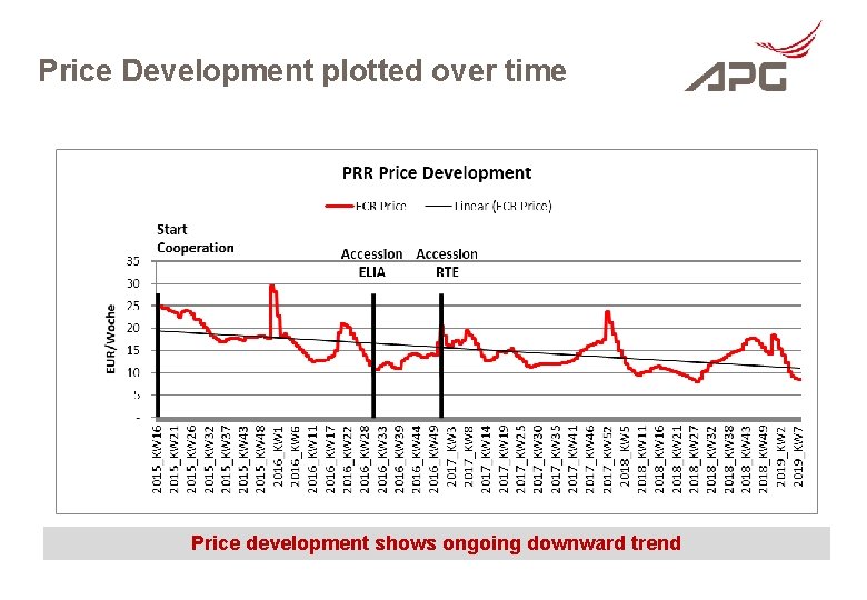 Price Development plotted over time Price development shows ongoing downward trend AUSTRIAN POWER GRID