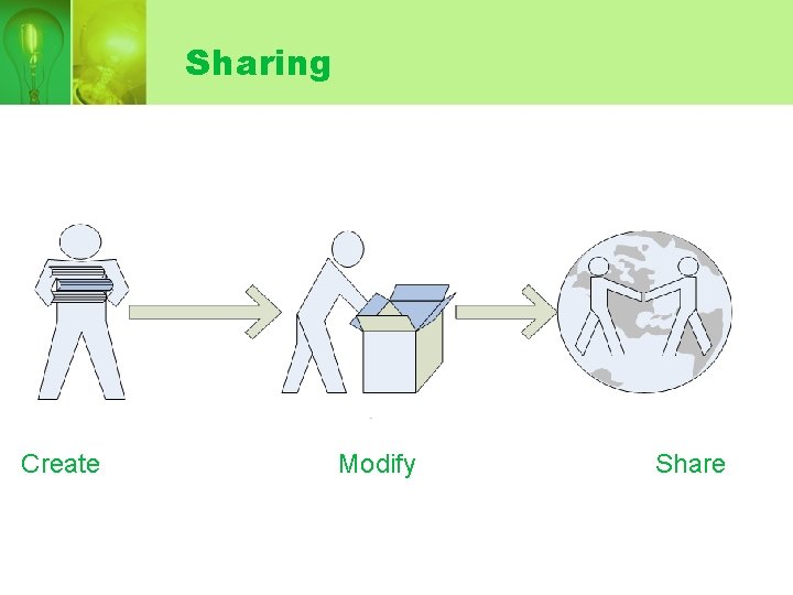 Sharing Create Modify Share 