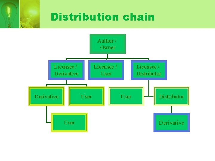 Distribution chain Author / Owner Licensee / Derivative Licensee / User Licensee / Distributor
