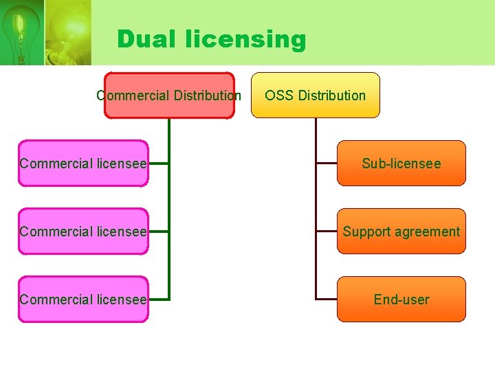 Dual licensing Commercial Distribution OSS Distribution Commercial licensee Sub-licensee Commercial licensee Support agreement Commercial