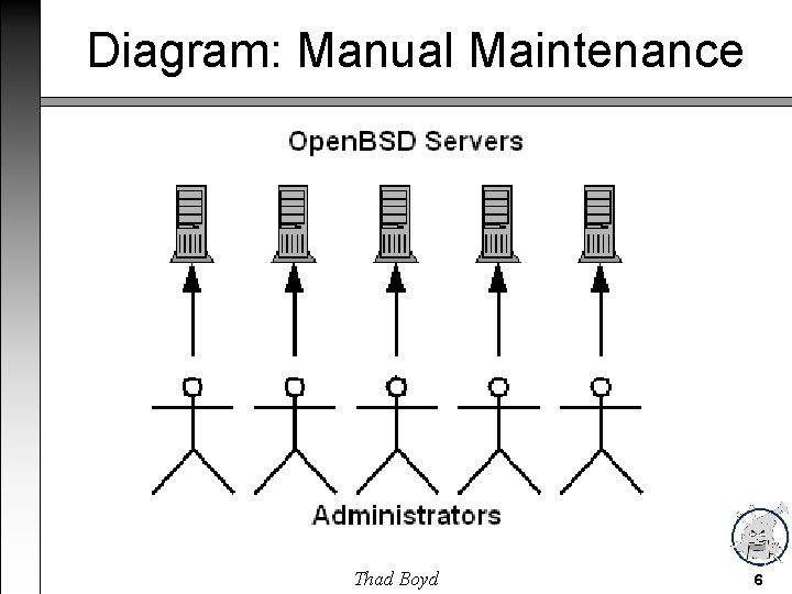 Diagram: Manual Maintenance Thad Boyd 6 