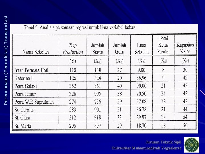 Perencanaan (Pemodelan) Transportasi Jurusan Teknik Sipil Universitas Muhammadiyah Yogyakarta 