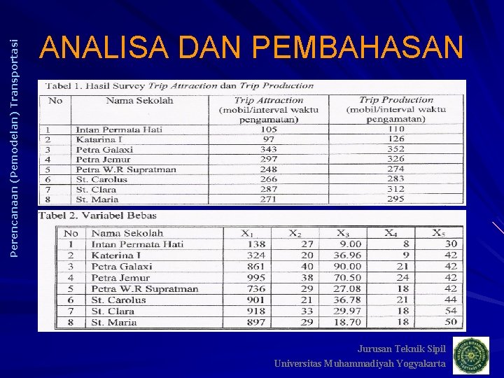 Perencanaan (Pemodelan) Transportasi ANALISA DAN PEMBAHASAN Jurusan Teknik Sipil Universitas Muhammadiyah Yogyakarta 