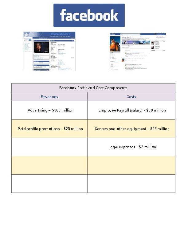 Costs Revenue Facebook Profit and Cost Components Revenues Profit Costs Advertising – $300 million