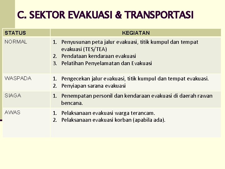 C. SEKTOR EVAKUASI & TRANSPORTASI STATUS KEGIATAN NORMAL 1. Penyusunan peta jalur evakuasi, titik