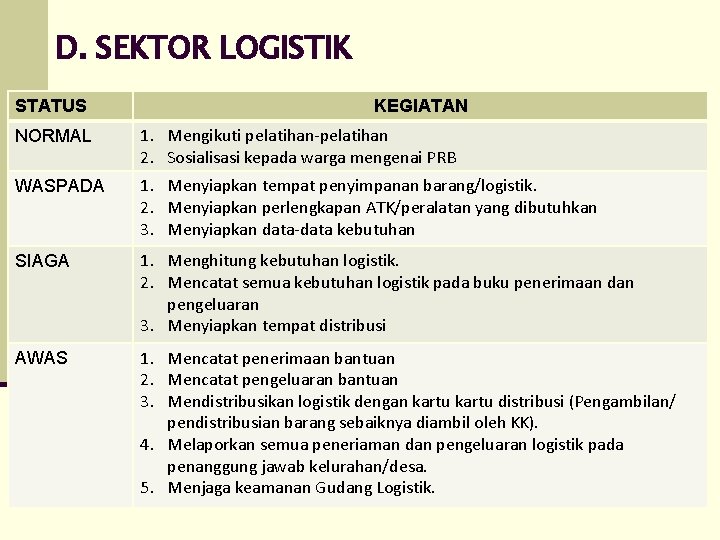 D. SEKTOR LOGISTIK STATUS KEGIATAN NORMAL 1. Mengikuti pelatihan-pelatihan 2. Sosialisasi kepada warga mengenai