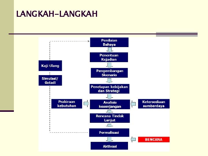 LANGKAH-LANGKAH 