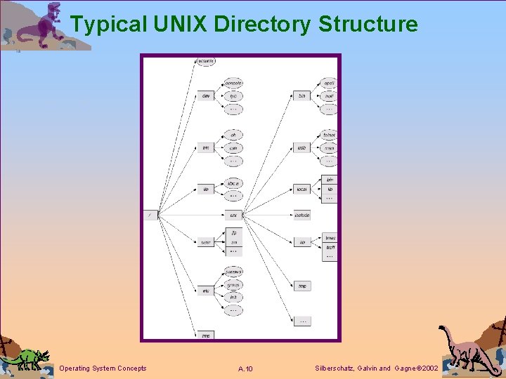 Typical UNIX Directory Structure Operating System Concepts A. 10 Silberschatz, Galvin and Gagne 2002