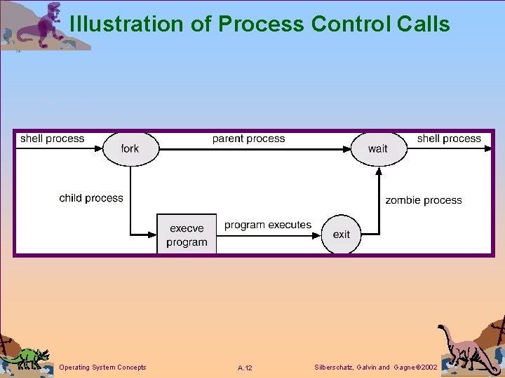Illustration of Process Control Calls Operating System Concepts A. 12 Silberschatz, Galvin and Gagne