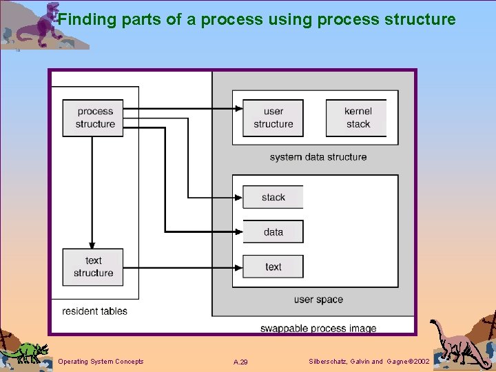 Finding parts of a process using process structure Operating System Concepts A. 29 Silberschatz,