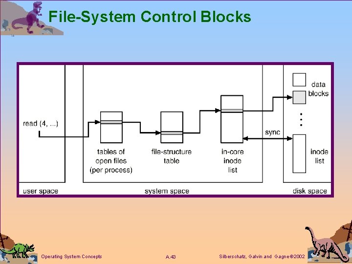 File-System Control Blocks Operating System Concepts A. 43 Silberschatz, Galvin and Gagne 2002 