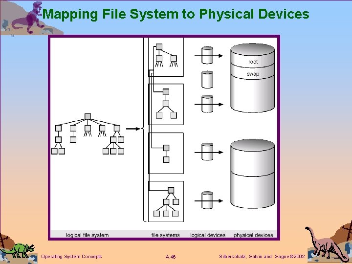Mapping File System to Physical Devices Operating System Concepts A. 46 Silberschatz, Galvin and