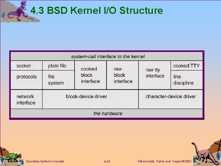 4. 3 BSD Kernel I/O Structure Operating System Concepts A. 51 Silberschatz, Galvin and