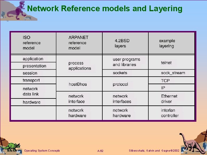 Network Reference models and Layering Operating System Concepts A. 62 Silberschatz, Galvin and Gagne