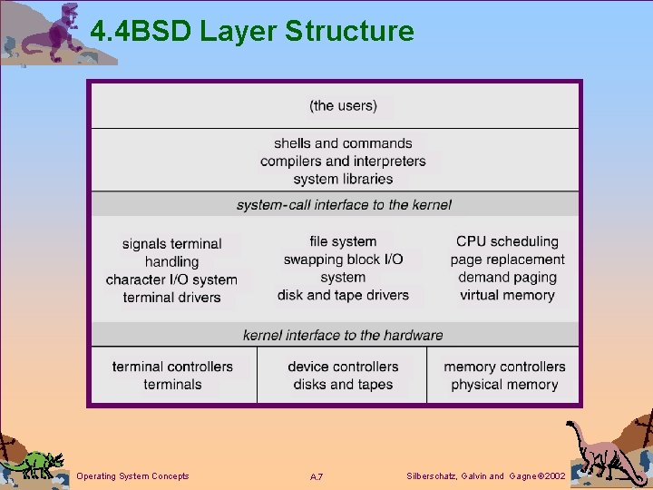 4. 4 BSD Layer Structure Operating System Concepts A. 7 Silberschatz, Galvin and Gagne