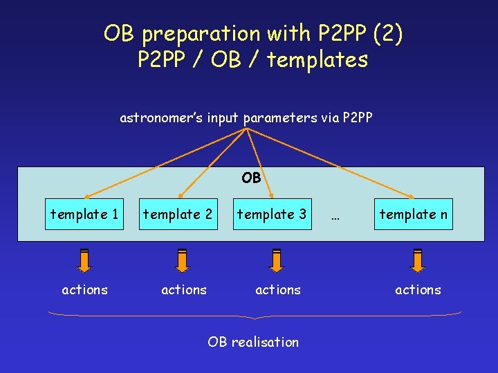OB preparation with P 2 PP (2) P 2 PP / OB / templates