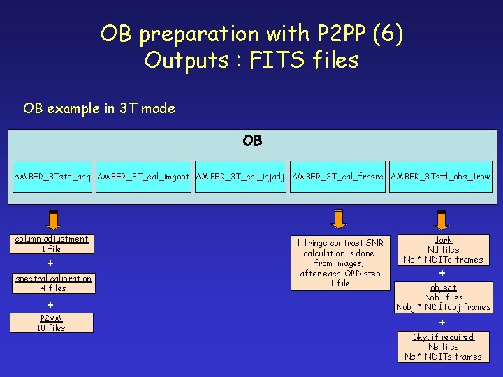 OB preparation with P 2 PP (6) Outputs : FITS files OB example in