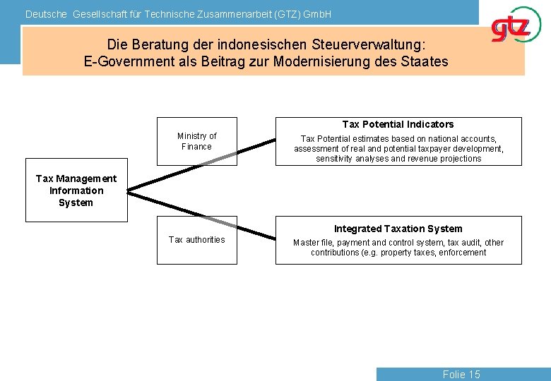 Deutsche Gesellschaft für Technische Zusammenarbeit (GTZ) Gmb. H Die Beratung der indonesischen Steuerverwaltung: E-Government