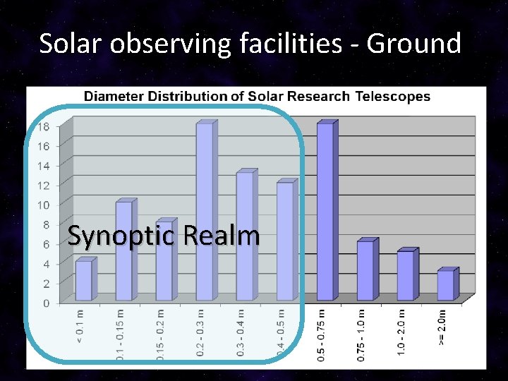 Solar observing facilities - Ground Synoptic Realm 