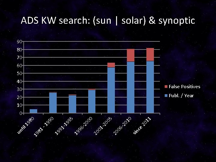 ADS KW search: (sun | solar) & synoptic 90 80 70 60 50 40