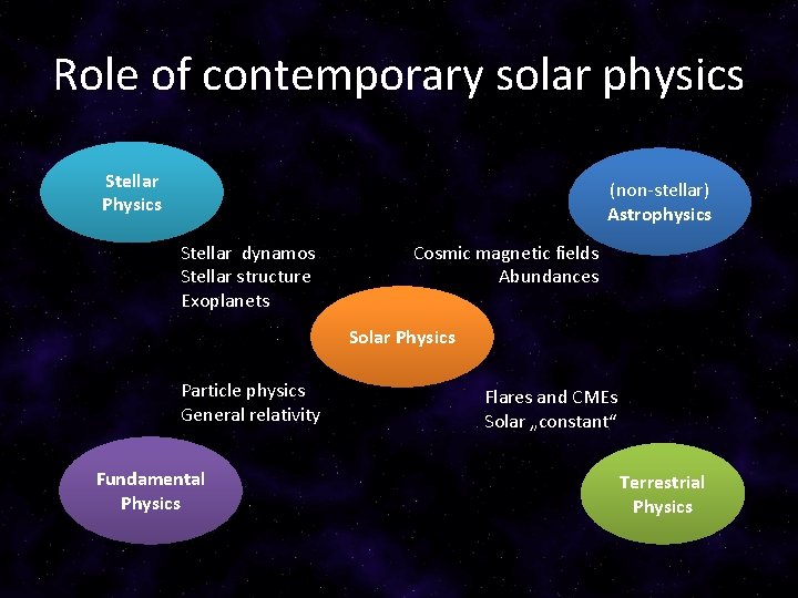 Role of contemporary solar physics Stellar Physics (non-stellar) Astrophysics Stellar dynamos Stellar structure Exoplanets