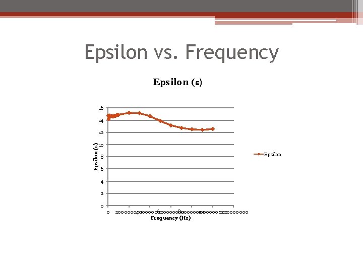 Epsilon vs. Frequency Epsilon (ε) 16 14 Epsilon (ε) 12 10 Epsilon 8 6 Epsilon vs. Frequency Epsilon (ε) 16 14 Epsilon (ε) 12 10 Epsilon 8 6