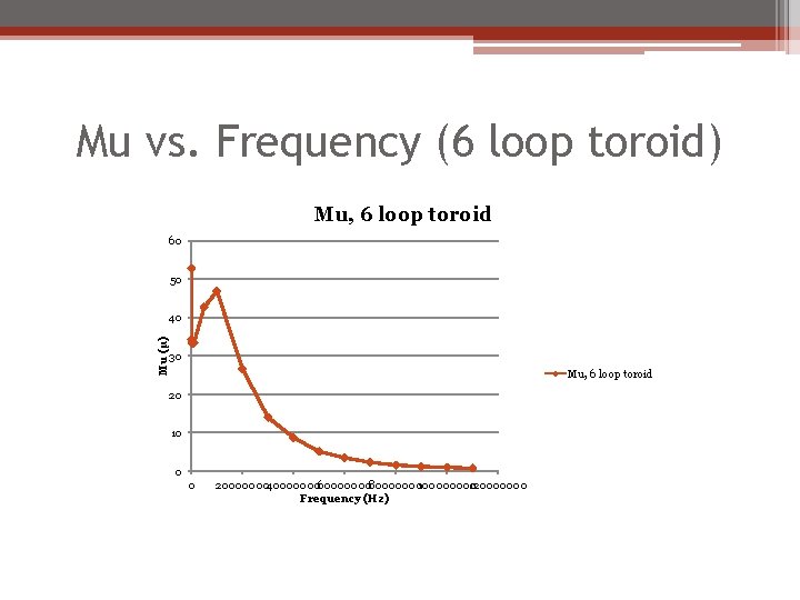 Mu vs. Frequency (6 loop toroid) Mu, 6 loop toroid 60 50 Mu (μ) Mu vs. Frequency (6 loop toroid) Mu, 6 loop toroid 60 50 Mu (μ)