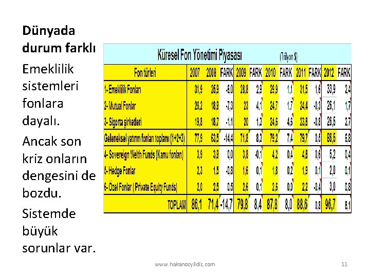 Dünyada durum farklı Emeklilik sistemleri fonlara dayalı. Ancak son kriz onların dengesini de bozdu.