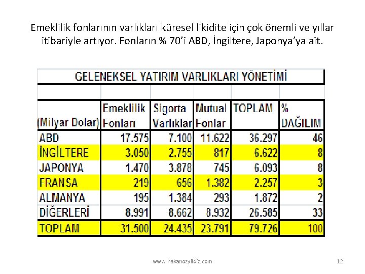 Emeklilik fonlarının varlıkları küresel likidite için çok önemli ve yıllar itibariyle artıyor. Fonların %