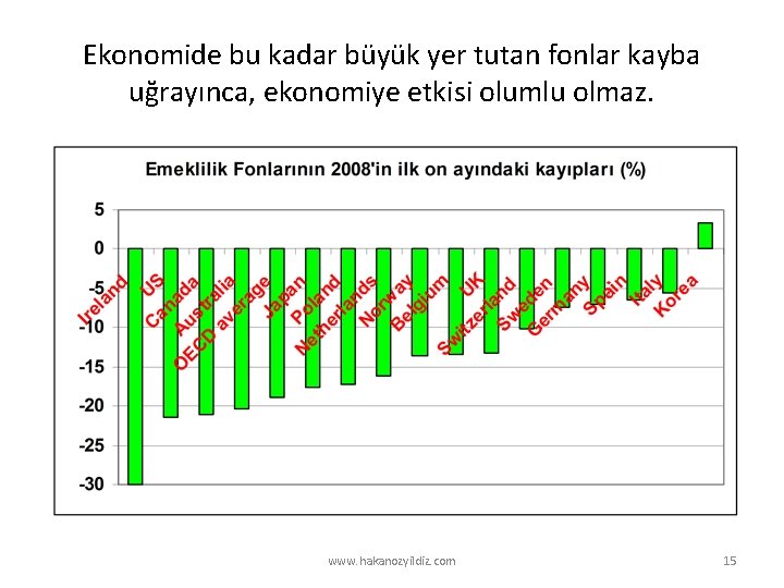 Ekonomide bu kadar büyük yer tutan fonlar kayba uğrayınca, ekonomiye etkisi olumlu olmaz. www.