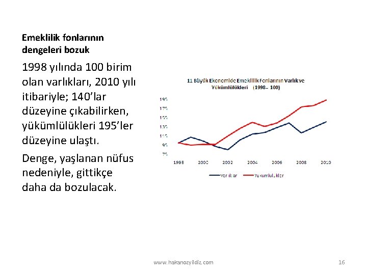 Emeklilik fonlarının dengeleri bozuk 1998 yılında 100 birim olan varlıkları, 2010 yılı itibariyle; 140’lar