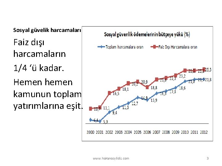 Sosyal güvelik harcamaları Faiz dışı harcamaların 1/4 ‘ü kadar. Hemen hemen kamunun toplam yatırımlarına