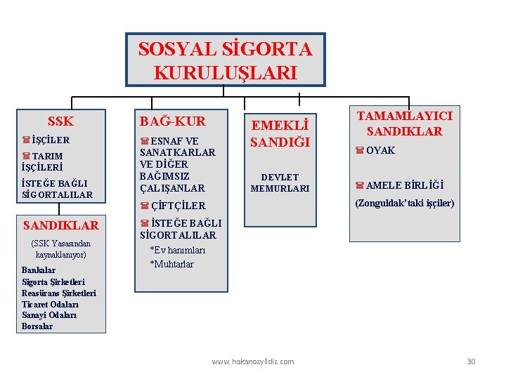 SOSYAL SİGORTA KURULUŞLARI SSK (İŞÇİLER (TARIM İŞÇİLERİ İSTEĞE BAĞLI SİGORTALILAR BAĞ-KUR (ESNAF VE SANATKARLAR