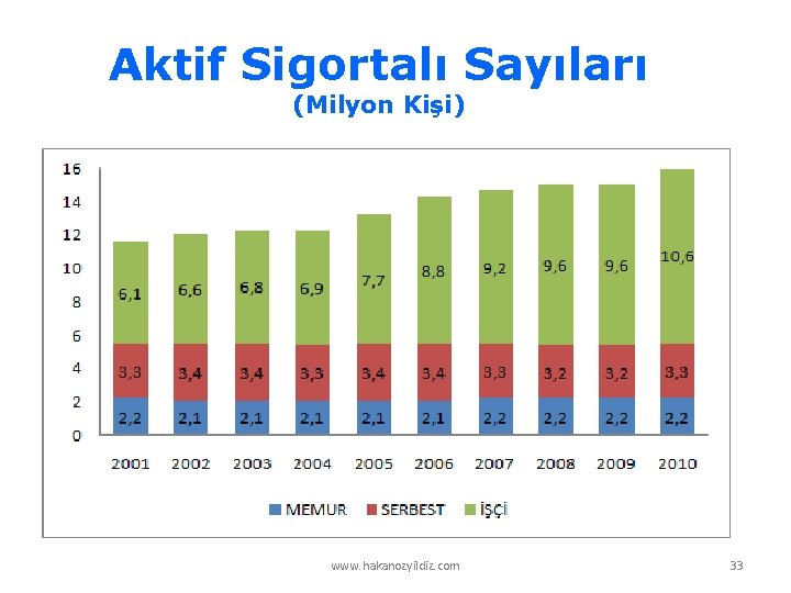 Aktif Sigortalı Sayıları (Milyon Kişi) www. hakanozyildiz. com 33 