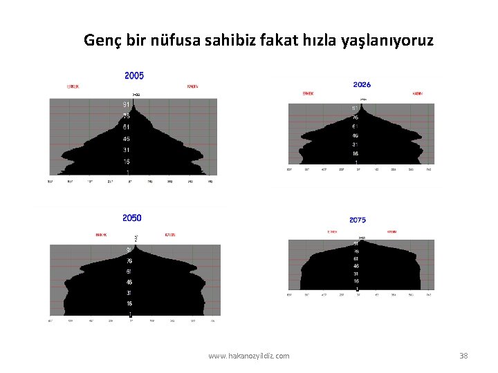 Genç bir nüfusa sahibiz fakat hızla yaşlanıyoruz www. hakanozyildiz. com 38 