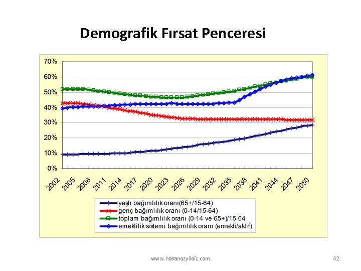 Demografik Fırsat Penceresi www. hakanozyildiz. com 42 