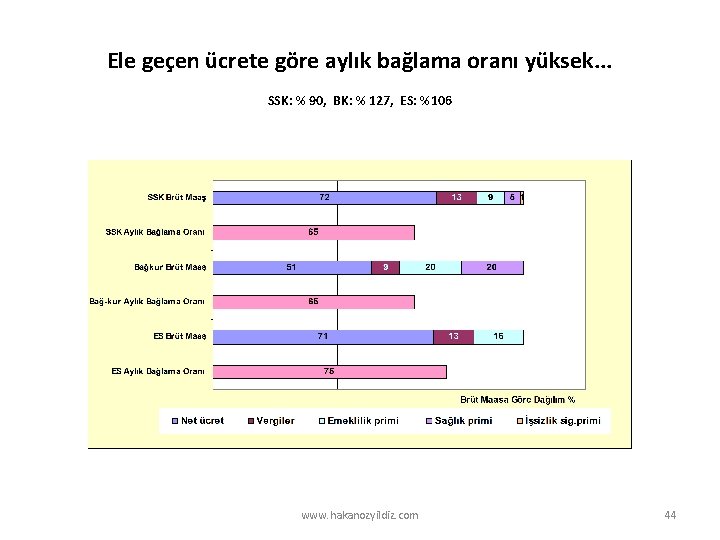 Ele geçen ücrete göre aylık bağlama oranı yüksek. . . SSK: % 90, BK: